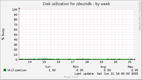 Disk utilization for /dev/sdb