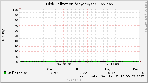 Disk utilization for /dev/sdc