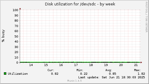 Disk utilization for /dev/sdc