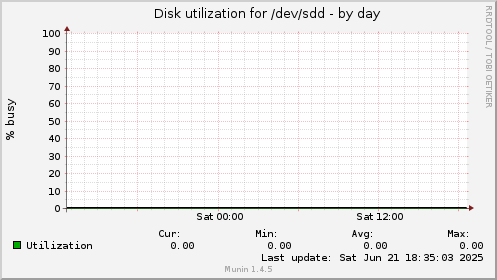 Disk utilization for /dev/sdd