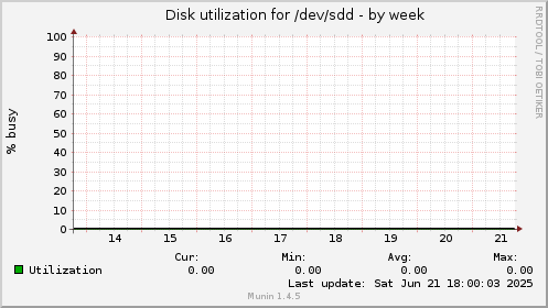 Disk utilization for /dev/sdd