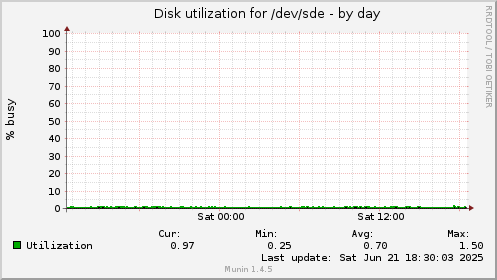 Disk utilization for /dev/sde