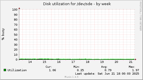 Disk utilization for /dev/sde