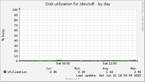 Disk utilization for /dev/sdf