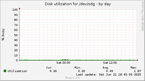 Disk utilization for /dev/sdg