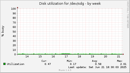 Disk utilization for /dev/sdg