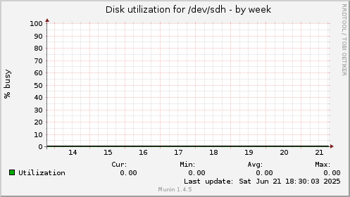 Disk utilization for /dev/sdh