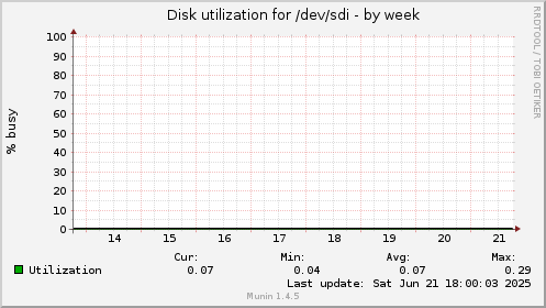 Disk utilization for /dev/sdi