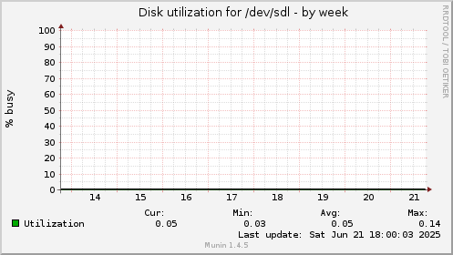 Disk utilization for /dev/sdl