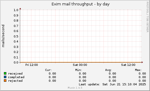 Exim mail throughput
