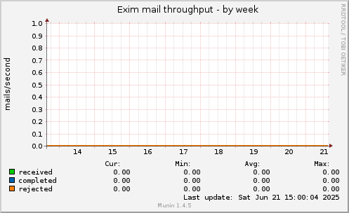 Exim mail throughput