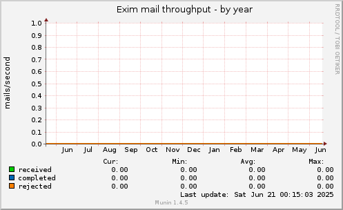 Exim mail throughput