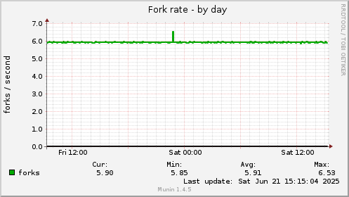 Fork rate
