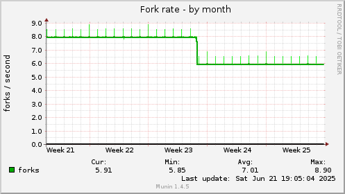 Fork rate