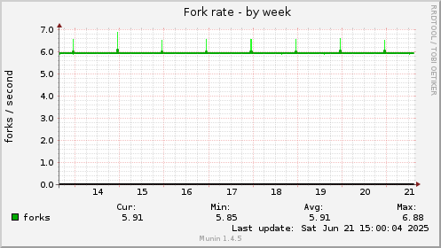 Fork rate