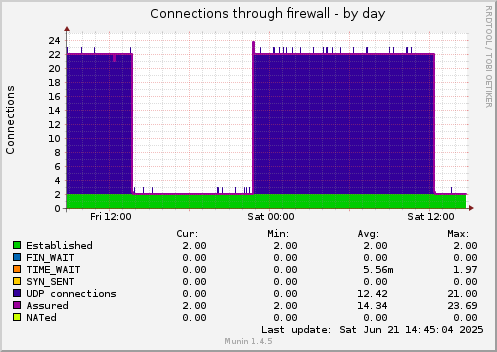 Connections through firewall
