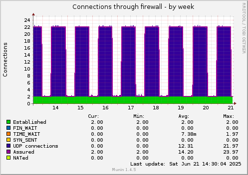 Connections through firewall