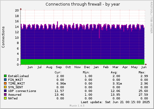 yearly graph