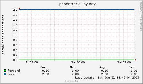 ipconntrack