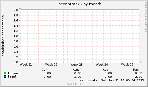 ipconntrack