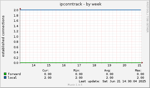 ipconntrack