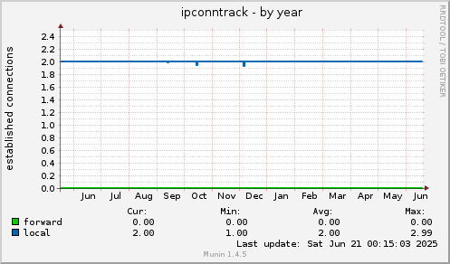 ipconntrack