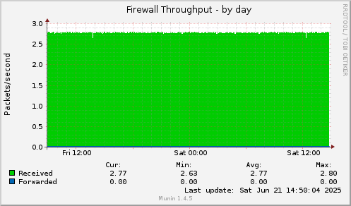 Firewall Throughput