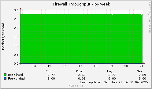 Firewall Throughput