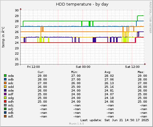 HDD temperature