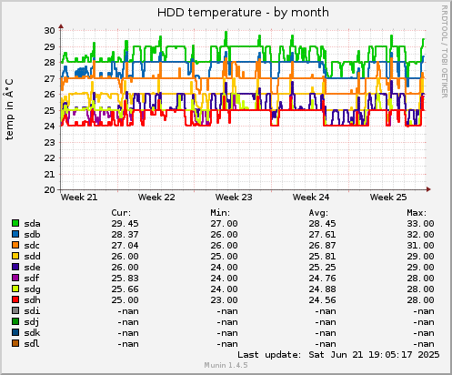 HDD temperature