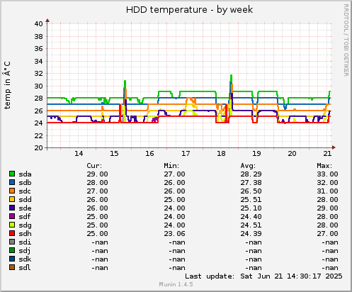HDD temperature