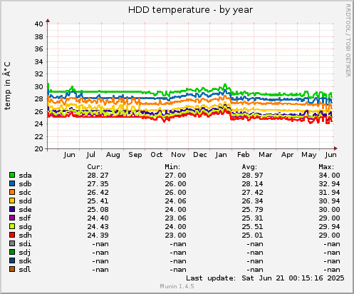 HDD temperature