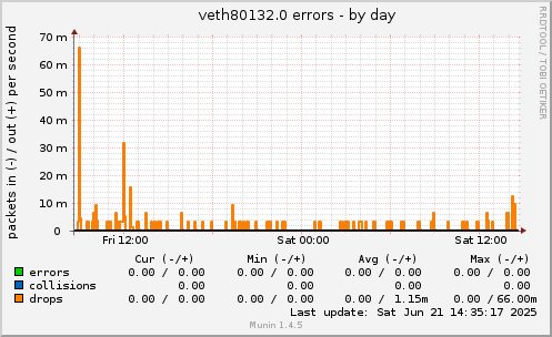 veth80132.0 errors