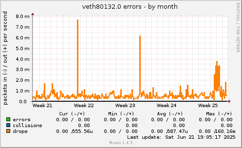veth80132.0 errors