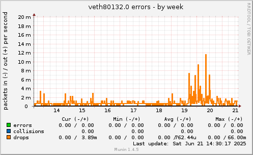 veth80132.0 errors
