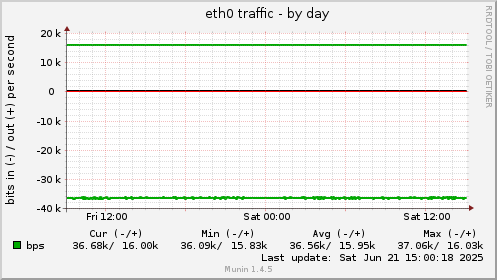 eth0 traffic