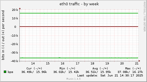 eth0 traffic