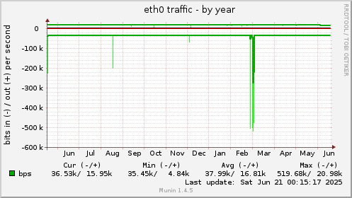 yearly graph