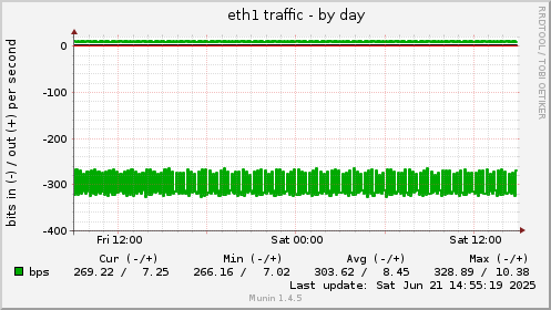 eth1 traffic