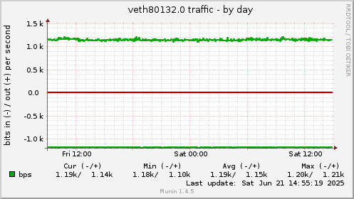 veth80132.0 traffic