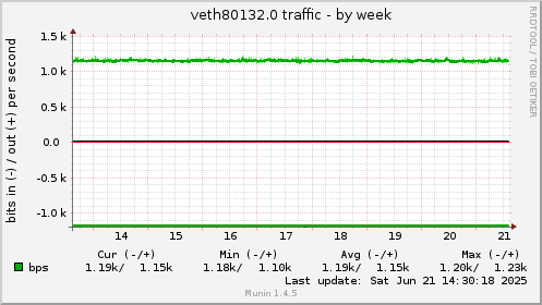 veth80132.0 traffic