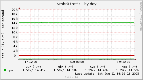 vmbr0 traffic
