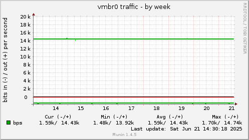 vmbr0 traffic