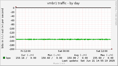 vmbr1 traffic