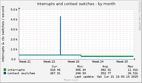 monthly graph