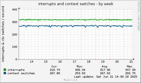 Interrupts and context switches