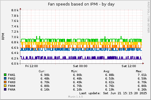 Fan speeds based on IPMI