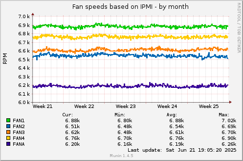 Fan speeds based on IPMI