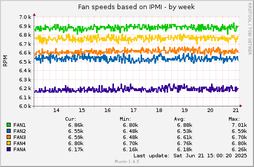 Fan speeds based on IPMI