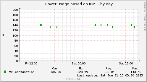 Power usage based on IPMI